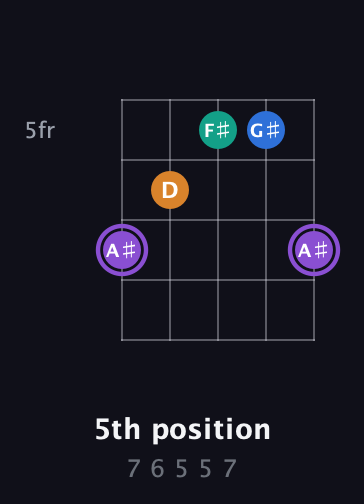 A♯ Augmented Sharp 13th guitar chord — 5th position (7 6 5 5 7) fretboard diagram in Sawmill / Mountain Modal (gDGCD) · Capo 1