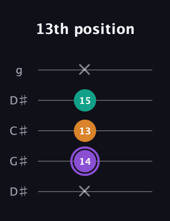 A♯ Augmented guitar tab — 13th position (x 14 13 15 x) in Sawmill / Mountain Modal (gDGCD) · Capo 1