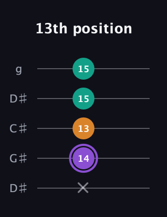 A♯ Augmented guitar tab — 13th position (x 14 13 15 15) in Sawmill / Mountain Modal (gDGCD) · Capo 1