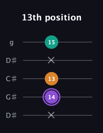 A♯ Augmented guitar tab — 13th position (x 14 13 x 15) in Sawmill / Mountain Modal (gDGCD) · Capo 1