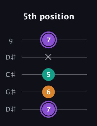 A♯ Augmented guitar tab — 5th position (7 6 5 x 7) in Sawmill / Mountain Modal (gDGCD) · Capo 1