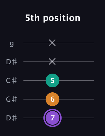 A♯ Augmented guitar tab — 5th position (7 6 5 x x) in Sawmill / Mountain Modal (gDGCD) · Capo 1