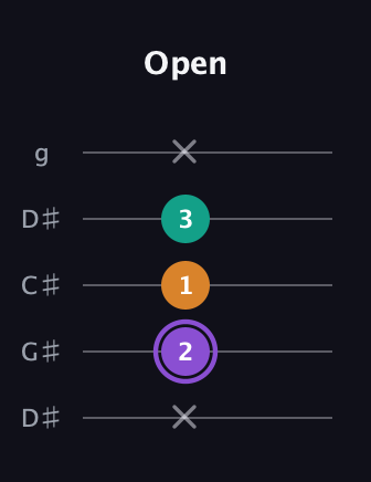 A♯ Augmented guitar tab — Open (x 2 1 3 x) in Sawmill / Mountain Modal (gDGCD) · Capo 1