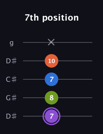 A♯ Diminished Sharp 13th guitar tab — 7th position (7 8 7 10 x) in Sawmill / Mountain Modal (gDGCD) · Capo 1