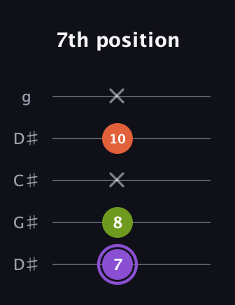 A♯ Diminished Sharp 9th guitar tab — 7th position (7 8 x 10 x) in Sawmill / Mountain Modal (gDGCD) · Capo 1