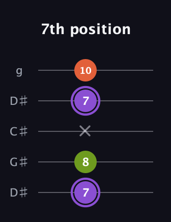 A♯ Diminished Sharp 9th guitar tab — 7th position (7 8 x 7 10) in Sawmill / Mountain Modal (gDGCD) · Capo 1