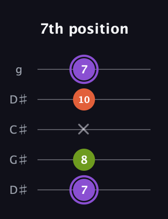 A♯ Diminished Sharp 9th guitar tab — 7th position (7 8 x 10 7) in Sawmill / Mountain Modal (gDGCD) · Capo 1