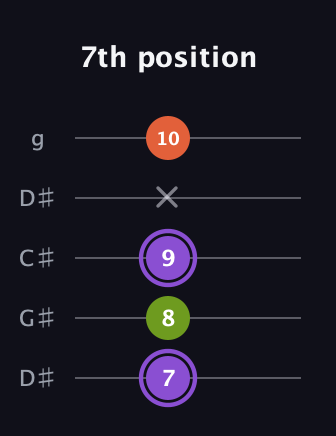 A♯ Diminished Sharp 9th guitar tab — 7th position (7 8 9 x 10) in Sawmill / Mountain Modal (gDGCD) · Capo 1