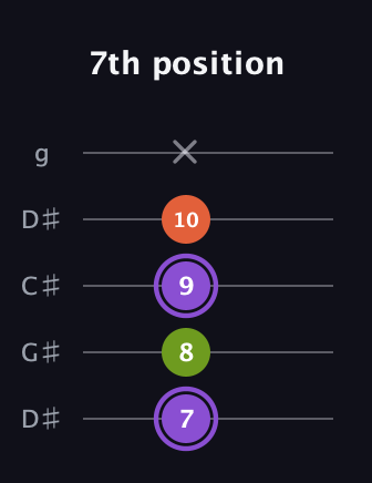 A♯ Diminished Sharp 9th guitar tab — 7th position (7 8 9 10 x) in Sawmill / Mountain Modal (gDGCD) · Capo 1