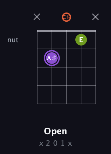 A♯ Diminished Sharp 9th guitar chord — Open (x 2 0 1 x) fretboard diagram in Sawmill / Mountain Modal (gDGCD) · Capo 1