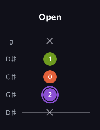 A♯ Diminished Sharp 9th guitar tab — Open (x 2 0 1 x) in Sawmill / Mountain Modal (gDGCD) · Capo 1