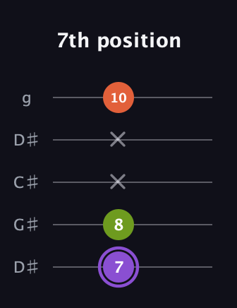 A♯ Diminished guitar tab — 7th position (7 8 x x 10) in Sawmill / Mountain Modal (gDGCD) · Capo 1