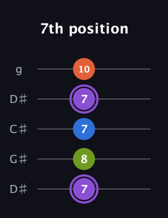A♯ Half-Diminished 7th Sharp 9th guitar tab — 7th position (7 8 7 7 10) in Sawmill / Mountain Modal (gDGCD) · Capo 1