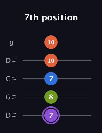 A♯ Half-Diminished 7th Sharp 9th guitar tab — 7th position (7 8 7 10 10) in Sawmill / Mountain Modal (gDGCD) · Capo 1