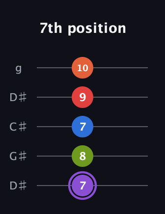 A♯ Half-Diminished 9th Sharp 13th guitar tab — 7th position (7 8 7 9 10) in Sawmill / Mountain Modal (gDGCD) · Capo 1