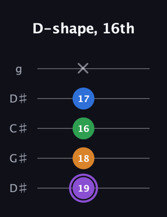 A♯ Major Sharp 13th guitar tab — D-shape, 16th (19 18 16 17 x) in Sawmill / Mountain Modal (gDGCD) · Capo 1
