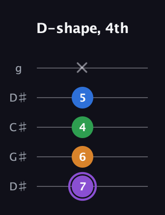 A♯ Major Sharp 13th guitar tab — D-shape, 4th (7 6 4 5 x) in Sawmill / Mountain Modal (gDGCD) · Capo 1