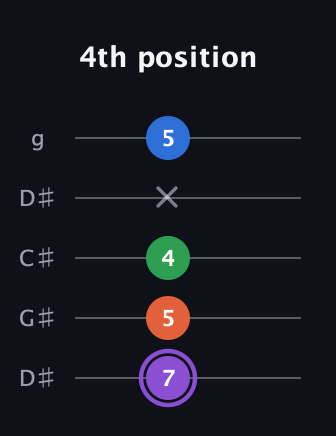 A♯ Minor 7th Sharp 9th guitar tab — 4th position (7 5 4 x 5) in Sawmill / Mountain Modal (gDGCD) · Capo 1