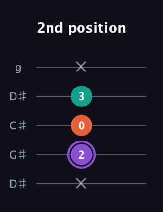 A♯ Minor Sharp 5th guitar tab — 2nd position (x 2 0 3 x) in Sawmill / Mountain Modal (gDGCD) · Capo 1