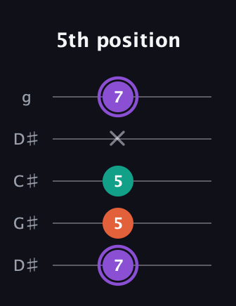 A♯ Minor Sharp 5th guitar tab — 5th position (7 5 5 x 7) in Sawmill / Mountain Modal (gDGCD) · Capo 1