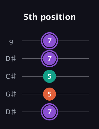 A♯ Minor Sharp 5th guitar tab — 5th position (7 5 5 7 7) in Sawmill / Mountain Modal (gDGCD) · Capo 1