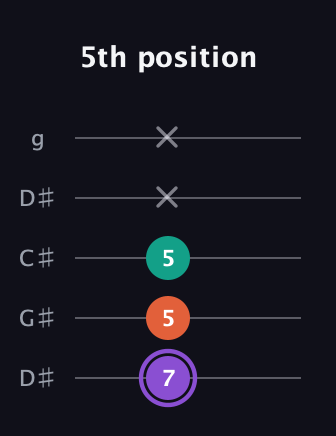 A♯ Minor Sharp 5th guitar tab — 5th position (7 5 5 x x) in Sawmill / Mountain Modal (gDGCD) · Capo 1
