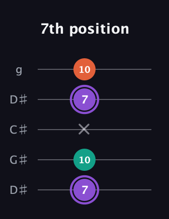A♯ Minor Sharp 5th guitar tab — 7th position (7 10 x 7 10) in Sawmill / Mountain Modal (gDGCD) · Capo 1
