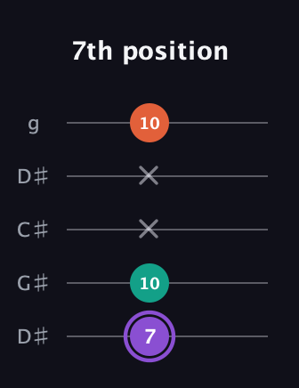 A♯ Minor Sharp 5th guitar tab — 7th position (7 10 x x 10) in Sawmill / Mountain Modal (gDGCD) · Capo 1