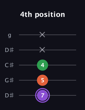A♯ Minor Sharp 9th guitar tab — 4th position (7 5 4 x x) in Sawmill / Mountain Modal (gDGCD) · Capo 1
