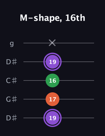 A♯ Minor Sharp 9th guitar tab — M-shape, 16th (19 17 16 19 x) in Sawmill / Mountain Modal (gDGCD) · Capo 1