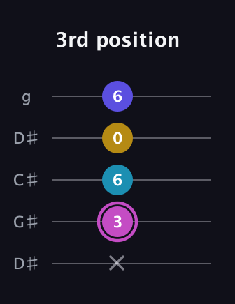 B Augmented 7th Sharp 13th guitar tab — 3rd position (x 3 6 0 6) in Sawmill / Mountain Modal (gDGCD) · Capo 1