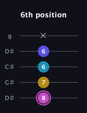 B Augmented Sharp 13th guitar tab — 6th position (8 7 6 6 x) in Sawmill / Mountain Modal (gDGCD) · Capo 1