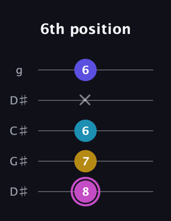 B Augmented Sharp 13th guitar tab — 6th position (8 7 6 x 6) in Sawmill / Mountain Modal (gDGCD) · Capo 1