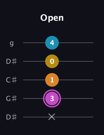 B Augmented Sharp 9th guitar tab — Open (x 3 1 0 4) in Sawmill / Mountain Modal (gDGCD) · Capo 1
