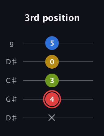 C Augmented Sharp 9th guitar tab — 3rd position (x 4 3 0 5) in Sawmill / Mountain Modal (gDGCD) · Capo 1