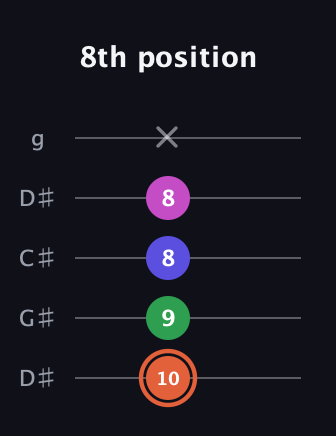 C♯ Augmented 7th Sharp 13th guitar tab — 8th position (10 9 8 8 x) in Sawmill / Mountain Modal (gDGCD) · Capo 1