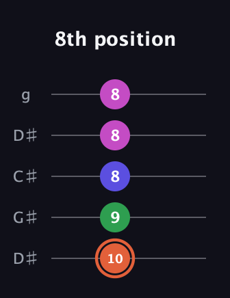 C♯ Augmented 7th Sharp 13th guitar tab — 8th position (10 9 8 8 8) in Sawmill / Mountain Modal (gDGCD) · Capo 1
