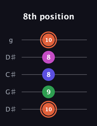C♯ Augmented 7th Sharp 13th guitar tab — 8th position (10 9 8 8 10) in Sawmill / Mountain Modal (gDGCD) · Capo 1