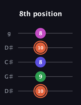 C♯ Augmented 7th Sharp 13th guitar tab — 8th position (10 9 8 10 8) in Sawmill / Mountain Modal (gDGCD) · Capo 1