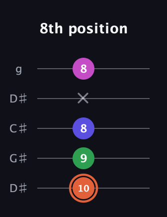 C♯ Augmented 7th Sharp 13th guitar tab — 8th position (10 9 8 x 8) in Sawmill / Mountain Modal (gDGCD) · Capo 1