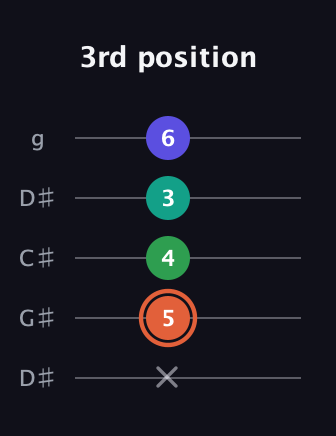 C♯ Augmented Added 4th guitar tab — 3rd position (x 5 4 3 6) in Sawmill / Mountain Modal (gDGCD) · Capo 1
