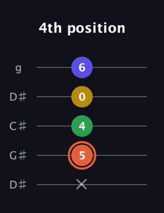 C♯ Augmented Added 9th guitar tab — 4th position (x 5 4 0 6) in Sawmill / Mountain Modal (gDGCD) · Capo 1