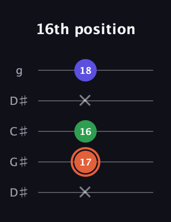 C♯ Augmented Flat 13th guitar tab — 16th position (x 17 16 x 18) in Sawmill / Mountain Modal (gDGCD) · Capo 1