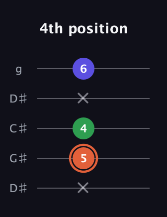 C♯ Augmented Flat 13th guitar tab — 4th position (x 5 4 x 6) in Sawmill / Mountain Modal (gDGCD) · Capo 1