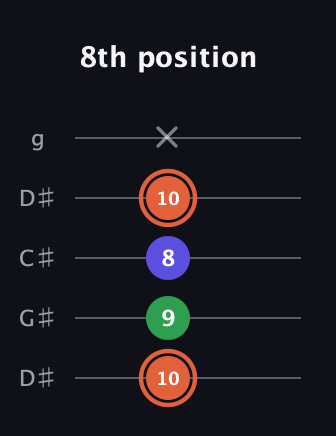 C♯ Augmented Flat 13th guitar tab — 8th position (10 9 8 10 x) in Sawmill / Mountain Modal (gDGCD) · Capo 1