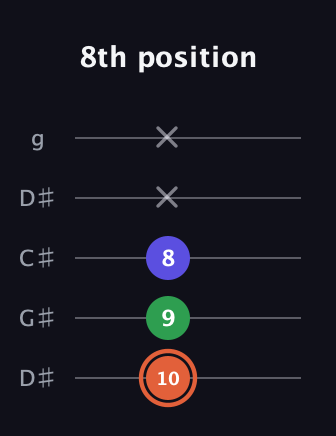 C♯ Augmented Flat 13th guitar tab — 8th position (10 9 8 x x) in Sawmill / Mountain Modal (gDGCD) · Capo 1