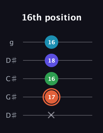 C♯ Augmented Flat 5th guitar tab — 16th position (x 17 16 18 16) in Sawmill / Mountain Modal (gDGCD) · Capo 1