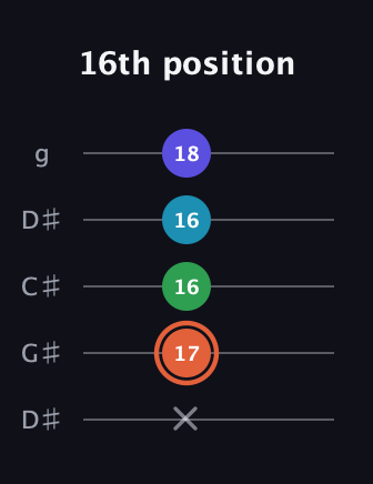 C♯ Augmented Flat 5th guitar tab — 16th position (x 17 16 16 18) in Sawmill / Mountain Modal (gDGCD) · Capo 1