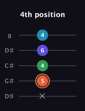 C♯ Augmented Flat 5th guitar tab — 4th position (x 5 4 6 4) in Sawmill / Mountain Modal (gDGCD) · Capo 1