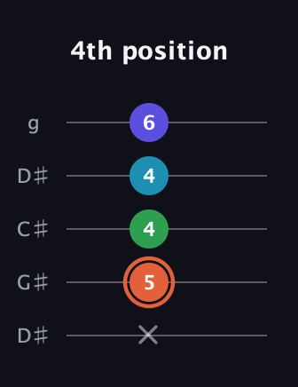 C♯ Augmented Flat 5th guitar tab — 4th position (x 5 4 4 6) in Sawmill / Mountain Modal (gDGCD) · Capo 1